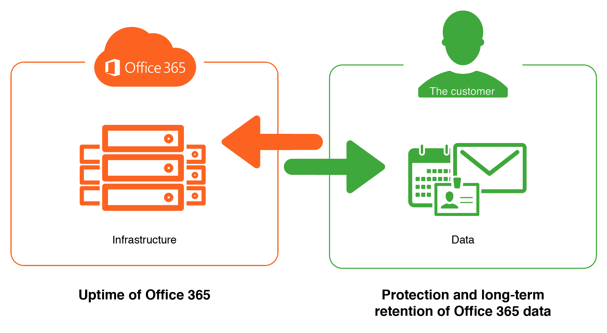 Office 365 backup